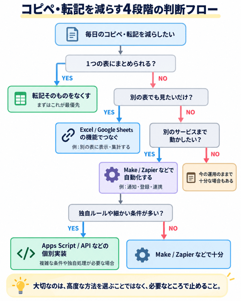 コピペ・転記を減らす4段階の判断フロー