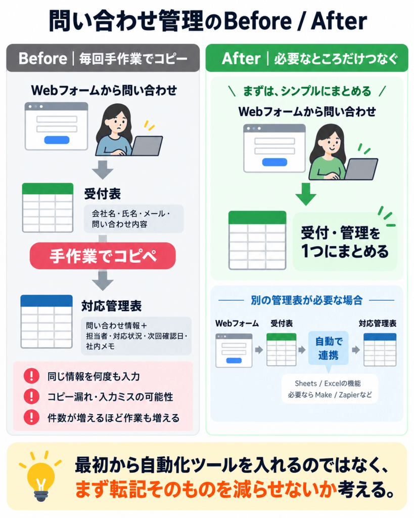 問い合わせ管理の手作業と改善後を比較したBefore・After図