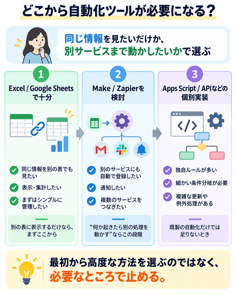 Excel・Google Sheets、Make・Zapier、Apps Script・APIの使い分けを3段階で示した判断図