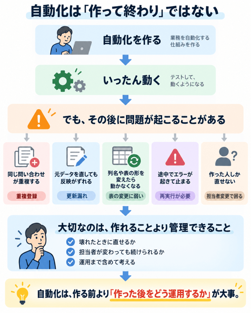 自動化は作って終わりではなく、重複・更新・エラー・保守まで考えることを示した運用図