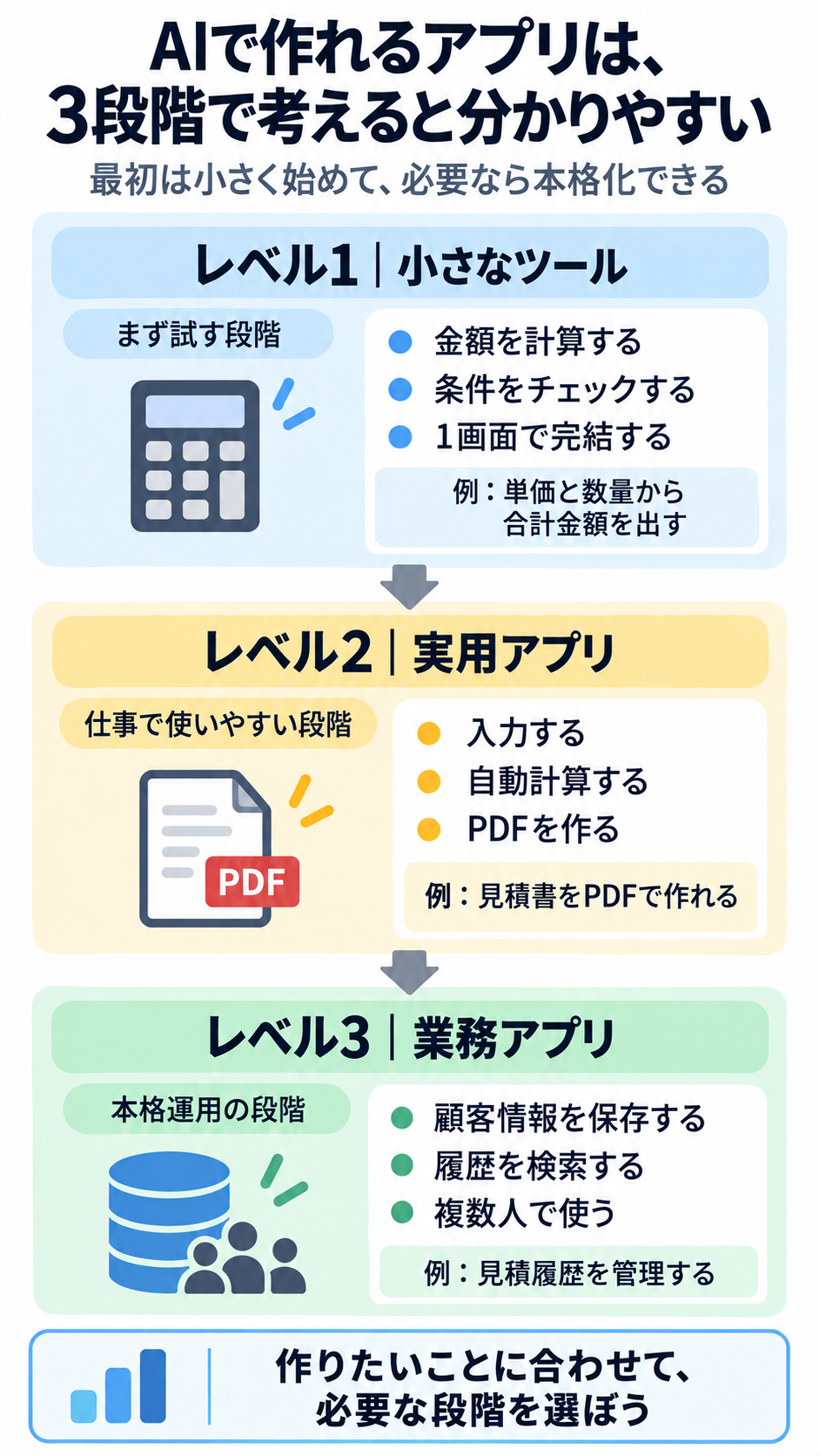 AIで作れるアプリの3段階。レベル1は計算やチェック、レベル2は見積書のPDF作成、レベル3は顧客情報と見積履歴の管理