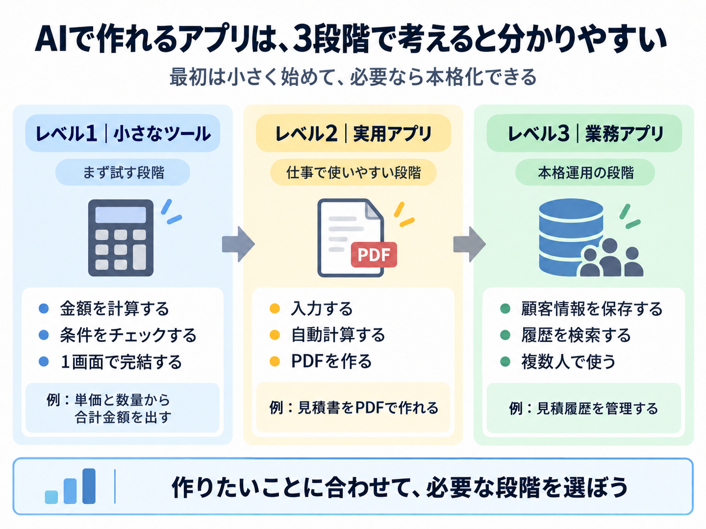 AIで作れるアプリの3段階。レベル1は計算やチェック、レベル2は見積書のPDF作成、レベル3は顧客情報と見積履歴の管理