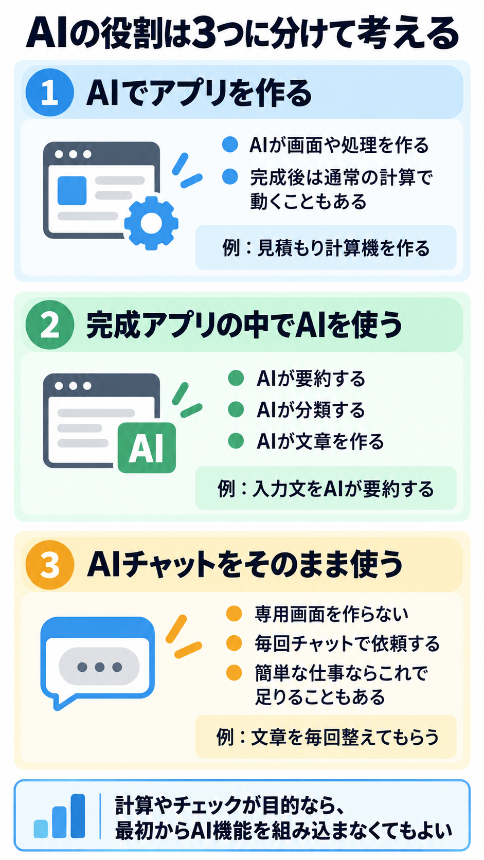 AIの3つの使い方。AIでアプリを作る、完成したアプリでAIを使う、チャットをそのまま使う方法を縦に整理した図