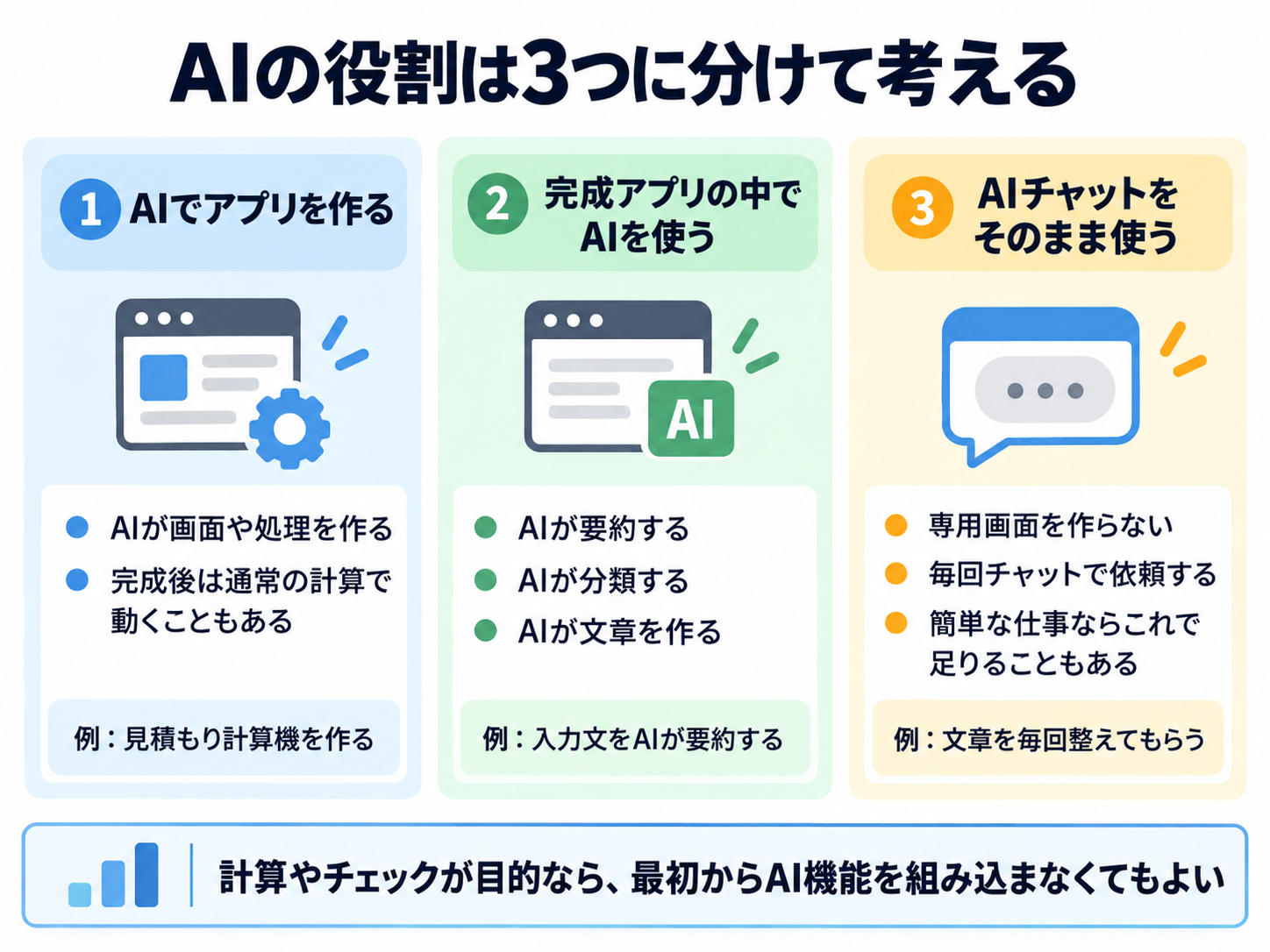 AIの3つの使い方。AIでアプリを作る、完成したアプリでAIを使う、チャットをそのまま使う方法を縦に整理した図